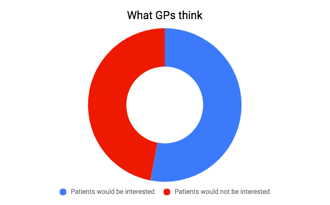 Chart showing if GPs think patients are interested in online repeat script