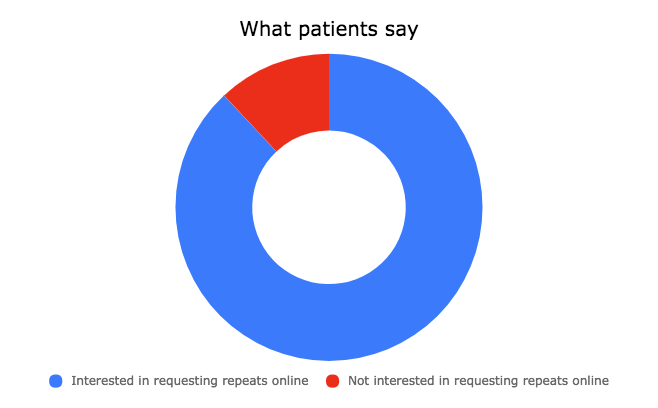 Chart showing if patients are interested in online repeat script