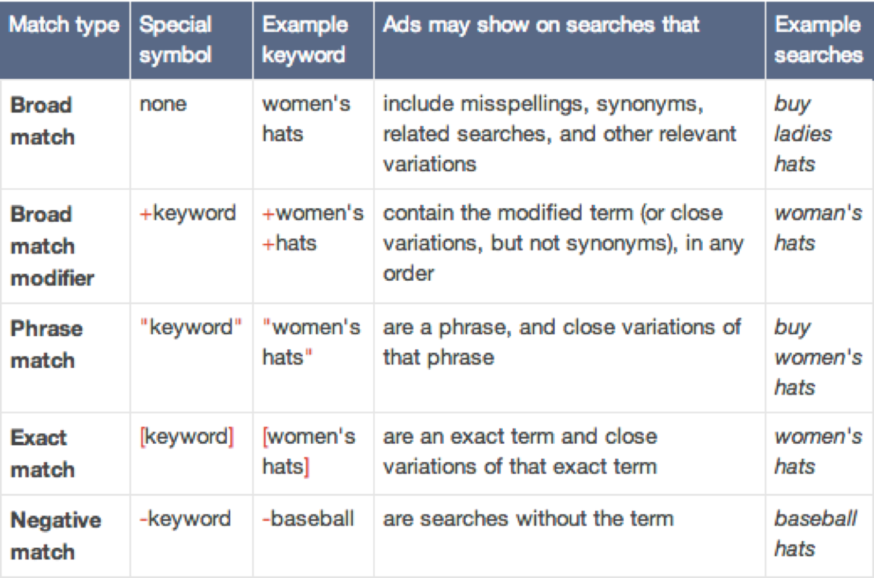 Table showing examples of keyword match types