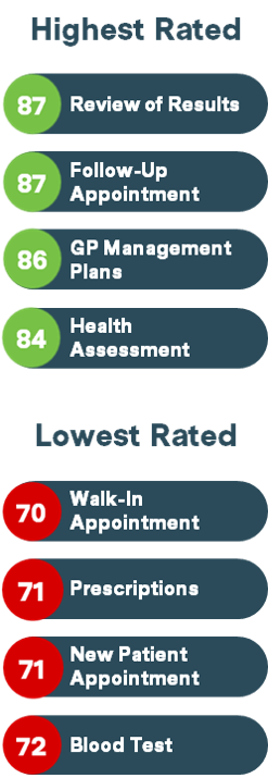 Average Patient Pulse scores by appointment type