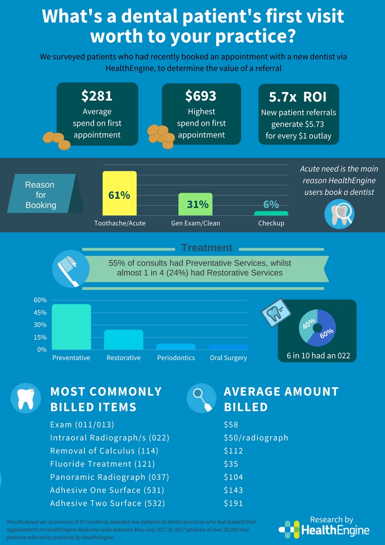 Value new dental patient infographic