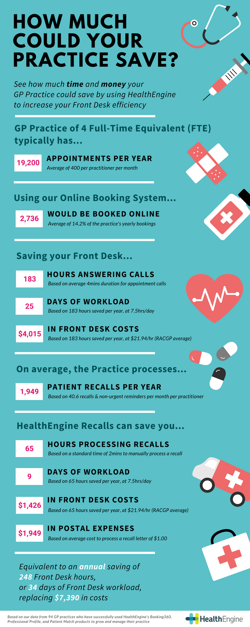 Infographic How Much Could Your Practice Save With HealthEngine