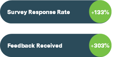 Survey response rate